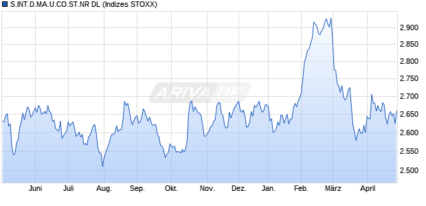 S.INT.D.MA.U.CO.ST.NR DL Chart