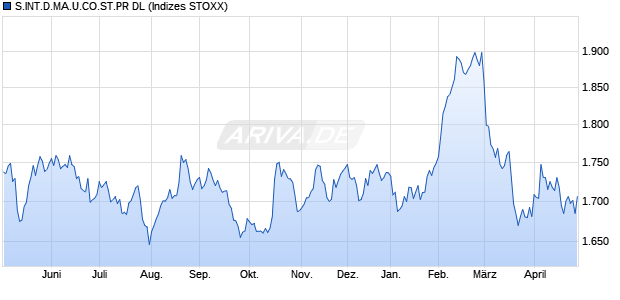 S.INT.DE.MKT.CO.STA.PR DL Chart