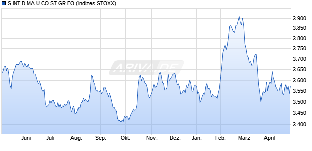 S.INT.D.MA.U.CO.ST.GR EO Chart