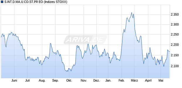 S.INT.D.MA.U.CO.ST.PR EO Chart