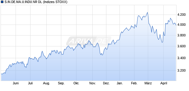 S.IN.DE.MA.U.INDU.NR DL Chart