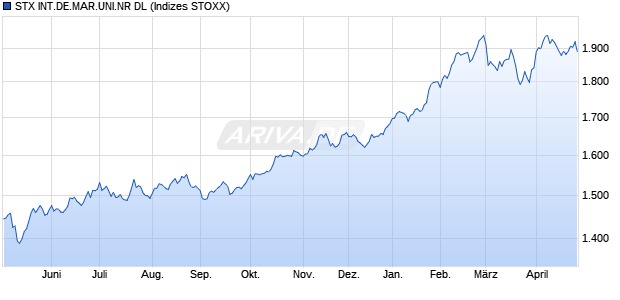 STX INT.DE.MAR.UNI.NR DL Chart