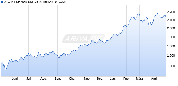 S.INT.DE.MKT.UTI.GR DL Chart