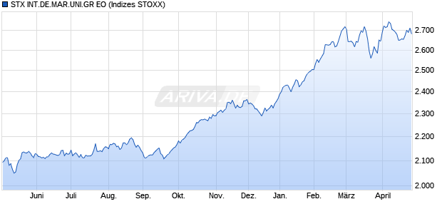 STX INT.DE.MAR.UNI.GR EO Chart