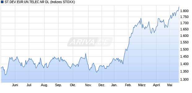 ST.DEV.EUR.UN.TELEC.NR DL Chart