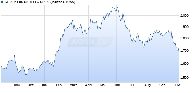 ST.DEV.EUR.UN.TELEC.GR DL Chart