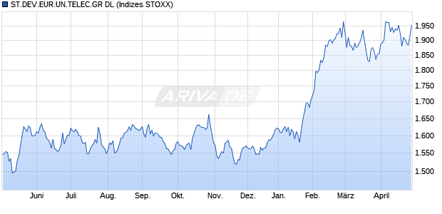 ST.DEV.EUR.UN.TELEC.GR DL Chart