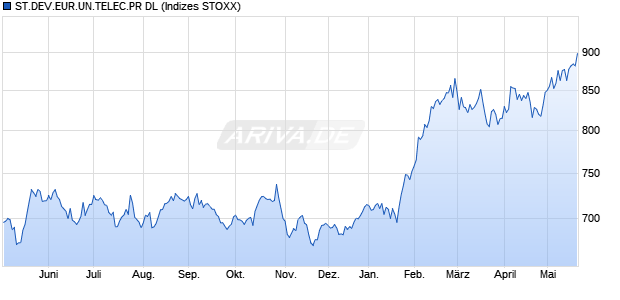 ST.DEV.EUR.UN.TELEC.PR DL Chart