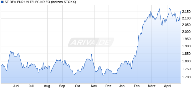 ST.DEV.EUR.UN.TELEC.GR EO Chart
