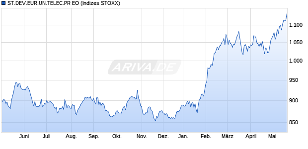 ST.DEV.EUR.UN.TELEC.PR EO Chart