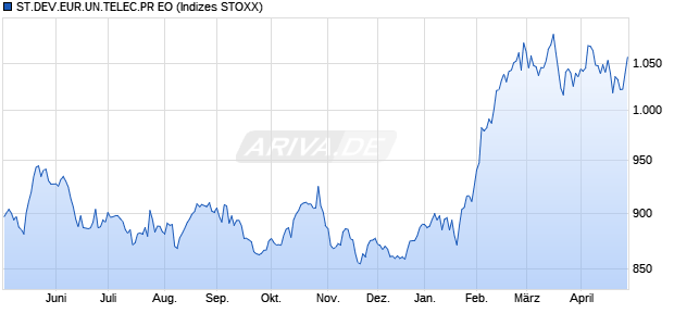 STX.DEV.EUR.TELE. PR EO Chart