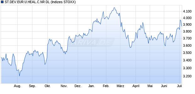 ST.DEV.EUR.U.HEAL.C.NR DL Chart