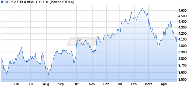 ST.DEV.EUR.U.HEAL.C.GR DL Chart
