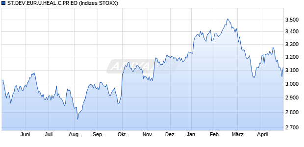S.DEV.EUR.HCR PR EO Chart