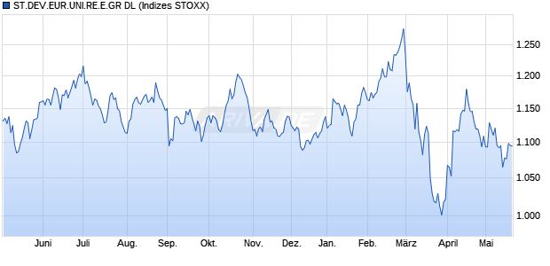 ST.DEV.EUR.UNI.RE.E.GR DL Chart