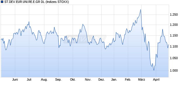 ST.DEV.EUR.UNI.RE.E.GR EO Chart