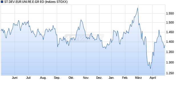 ST.DEV.EUR.UNI.RE.E.GR EO Chart