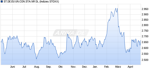 S.DEV.EUR.CONS.ST.NR DL Chart