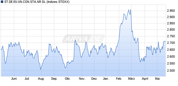 ST.DE.EU.UN.CON.STA.NR DL Chart