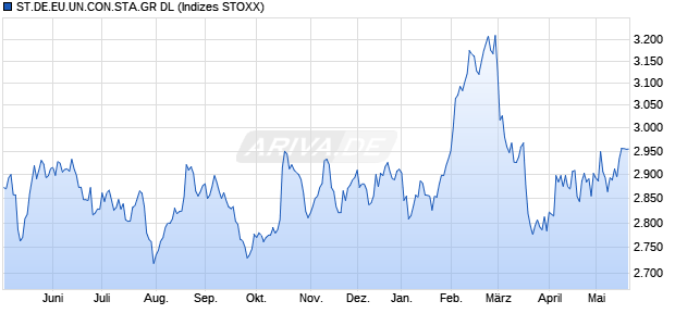 ST.DE.EU.UN.CON.STA.GR DL Chart