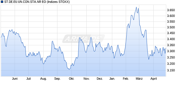 ST.DE.EU.UN.CON.STA.NR EO Chart