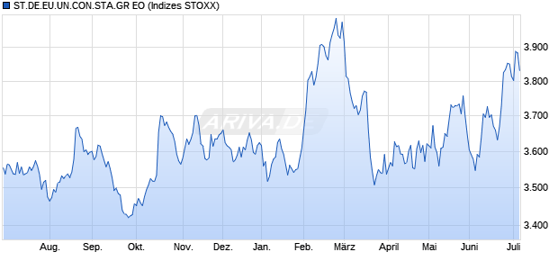 ST.DE.EU.UN.CON.STA.GR EO Chart