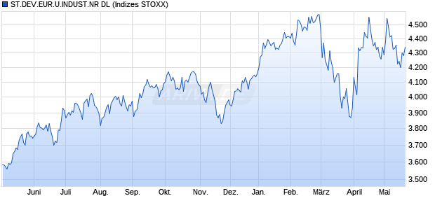 ST.DEV.EUR.U.INDUST.NR DL Chart