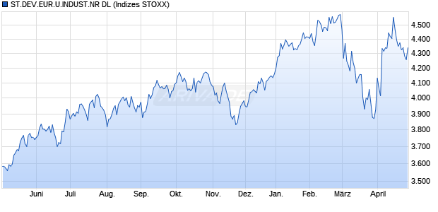 ST.DEV.EUR.U.INDUST.PR EO Chart