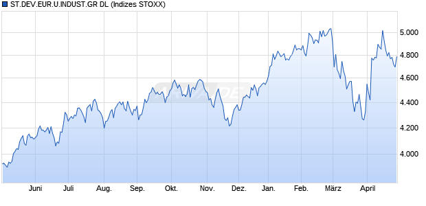 ST.DEV.EUR.U.INDUST.GR DL Chart