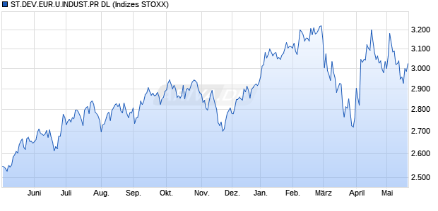 ST.DEV.EUR.U.INDUST.PR DL Chart