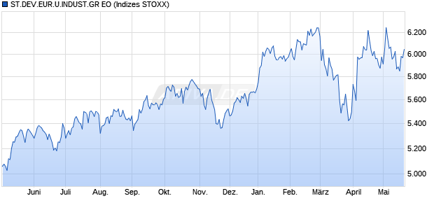 ST.DEV.EUR.U.INDUST.GR EO Chart
