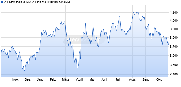 ST.DEV.EUR.U.INDUST.PR EO Chart