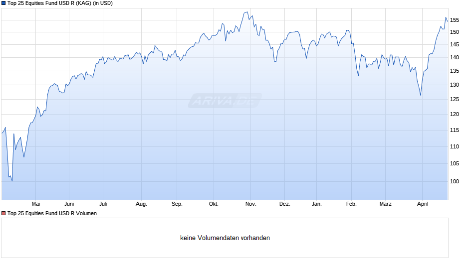 Top 25 Equities Fund USD R Chart