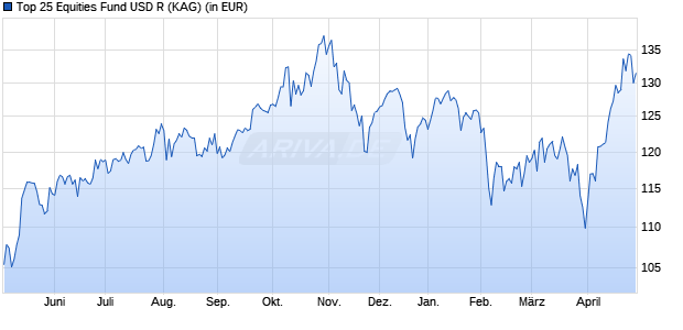 Performance des Top 25 Equities Fund USD R (WKN A3DCBJ, ISIN DE000A3DCBJ1)