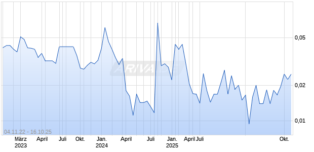 Metal Energy Corp. Chart