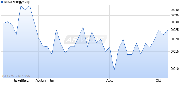 Metal Energy Aktie Chart