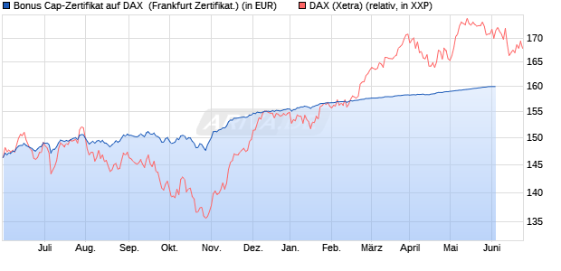 Bonus Cap-Zertifikat auf DAX [Vontobel Financial Pro. (WKN: VV8UHR) Chart