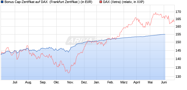 Bonus Cap-Zertifikat auf DAX [Vontobel Financial Pro. (WKN: VV8UHQ) Chart