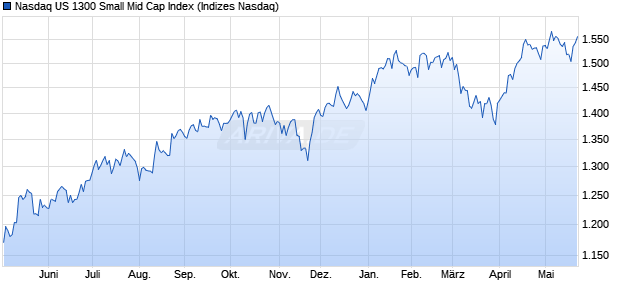 Nasdaq US 1300 Small Mid Cap Index Chart