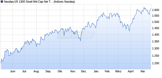 Nasdaq US 1300 Small Mid Cap Net Total Return Ind. Chart