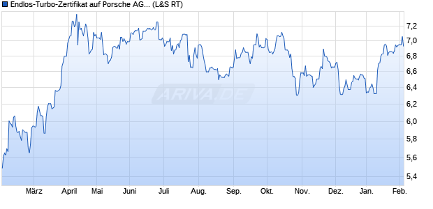Endlos-Turbo-Zertifikat auf Porsche AG Vz [Lang & Sc. (WKN: LX2KZZ) Chart