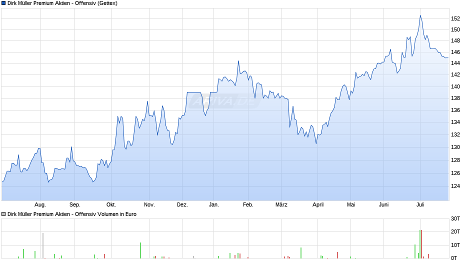 Dirk Müller Premium Aktien - Offensiv Chart