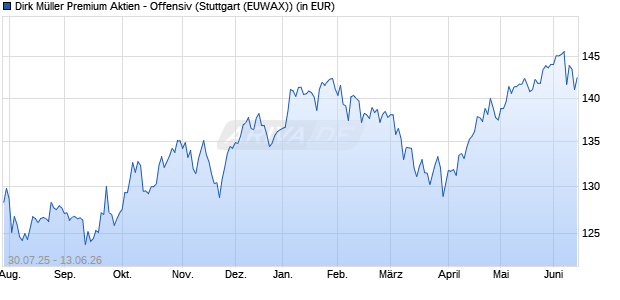 Performance des Dirk M&uuml;ller Premium Aktien - Offensiv (WKN A2PX1T, ISIN DE000A2PX1T5)