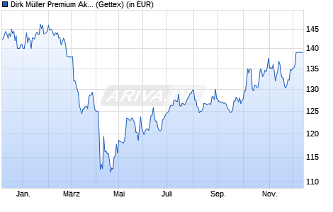 Performance des Dirk Müller Premium Aktien - Offensiv (WKN A2PX1T, ISIN DE000A2PX1T5)