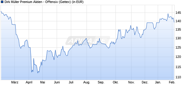 Performance des Dirk M&uuml;ller Premium Aktien - Offensiv (WKN A2PX1T, ISIN DE000A2PX1T5)