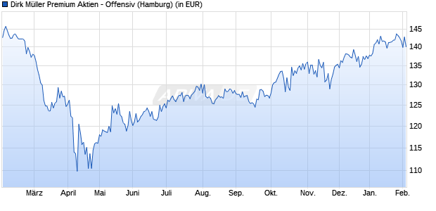 Performance des Dirk M&uuml;ller Premium Aktien - Offensiv (WKN A2PX1T, ISIN DE000A2PX1T5)