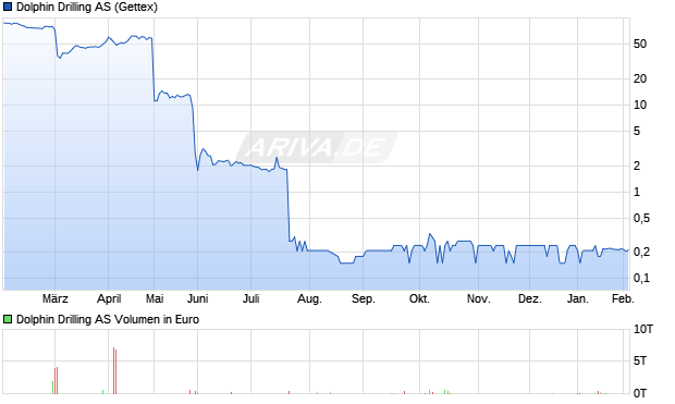 Dolphin Drilling Aktie Chart