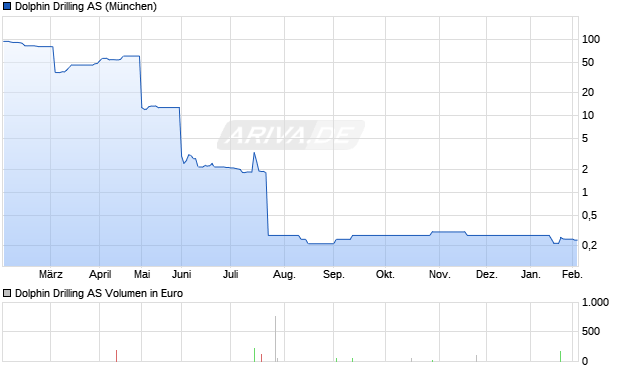 Dolphin Drilling Aktie Chart