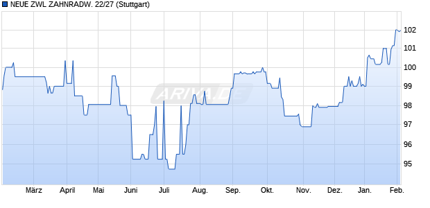NEUE ZWL ZAHNRADW. 22/27 (WKN A30VUP, ISIN DE000A30VUP4) Chart