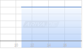 NEUE ZWL ZAHNRADW. 22/27 Chart